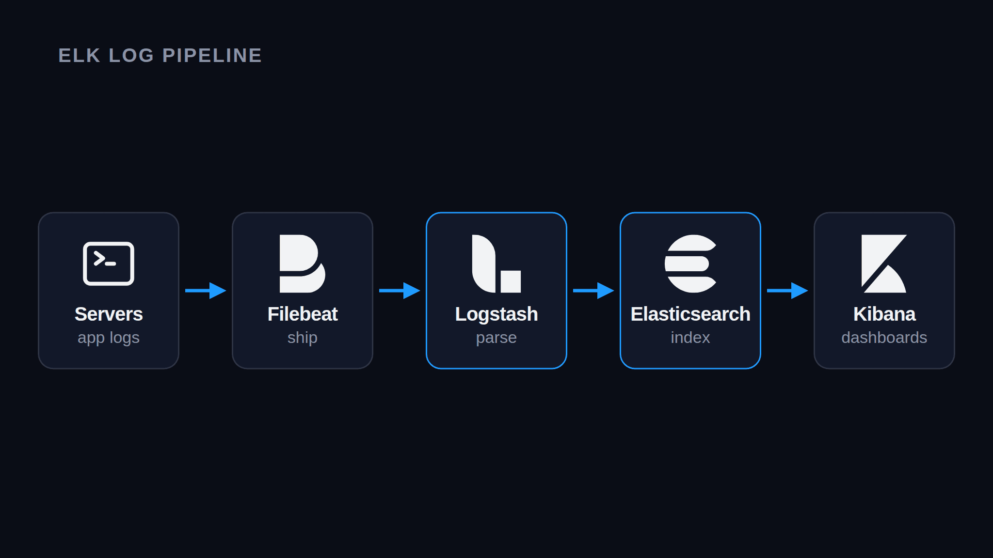 Log Management Platform