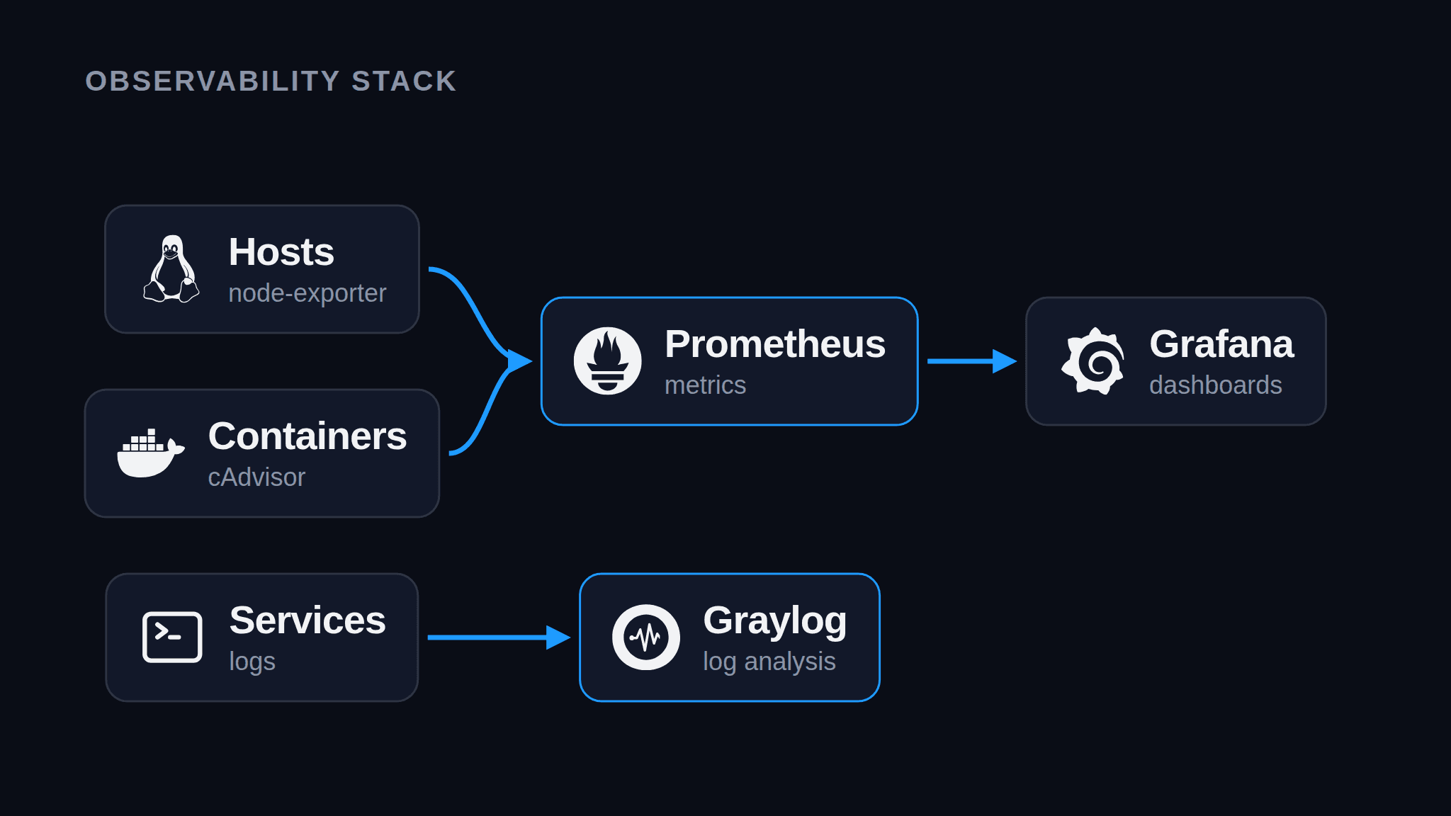 Log Monitoring & Observability Platform
